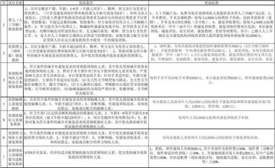 貧困殘疾兒童搶救性康復(fù)項目明白卡 假肢和矯形器